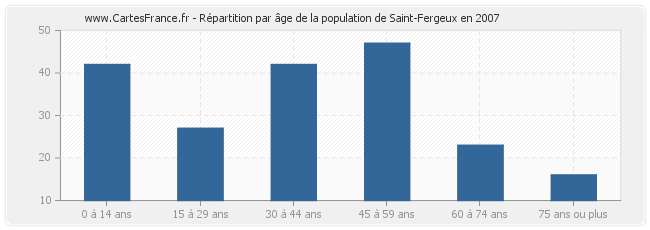 Répartition par âge de la population de Saint-Fergeux en 2007
