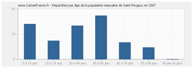 Répartition par âge de la population masculine de Saint-Fergeux en 2007