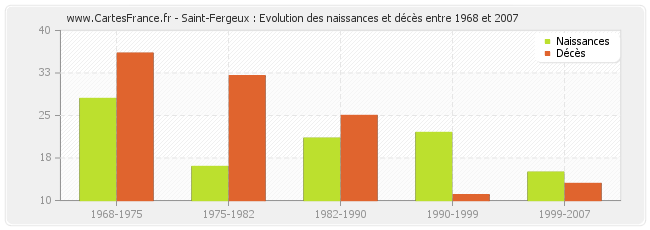 Saint-Fergeux : Evolution des naissances et décès entre 1968 et 2007