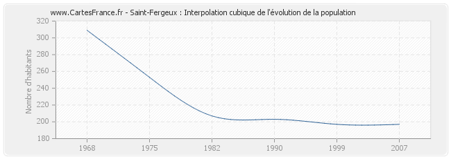 Saint-Fergeux : Interpolation cubique de l'évolution de la population