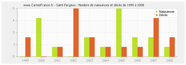 Saint-Fergeux : Nombre de naissances et décès de 1999 à 2008