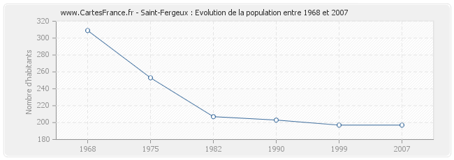 Population Saint-Fergeux