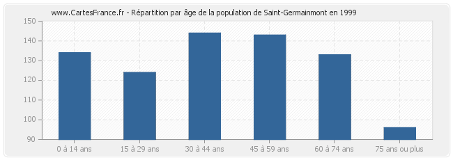 Répartition par âge de la population de Saint-Germainmont en 1999