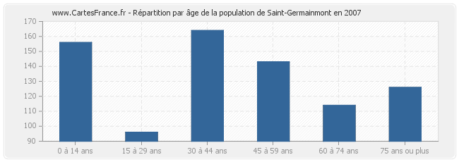 Répartition par âge de la population de Saint-Germainmont en 2007