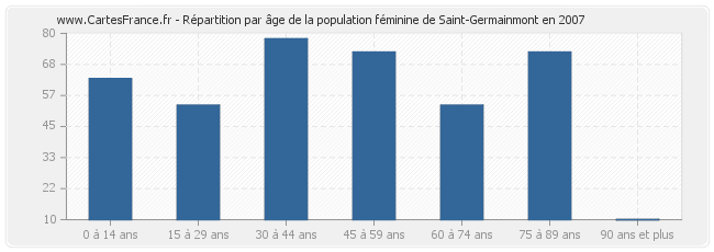 Répartition par âge de la population féminine de Saint-Germainmont en 2007