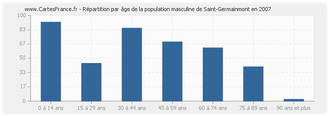 Répartition par âge de la population masculine de Saint-Germainmont en 2007
