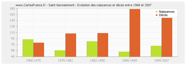 Saint-Germainmont : Evolution des naissances et décès entre 1968 et 2007