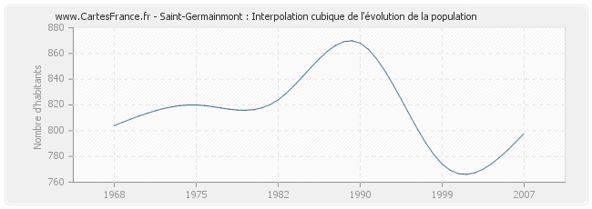 Saint-Germainmont : Interpolation cubique de l'évolution de la population