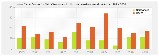 Saint-Germainmont : Nombre de naissances et décès de 1999 à 2008