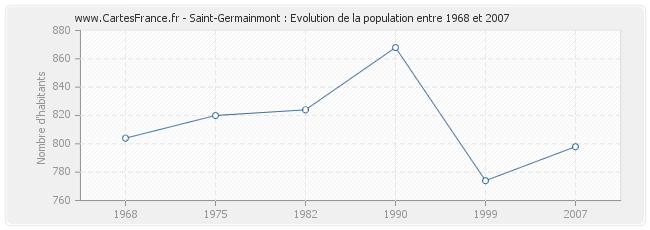 Population Saint-Germainmont