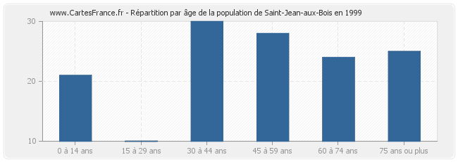 Répartition par âge de la population de Saint-Jean-aux-Bois en 1999