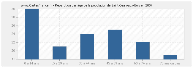 Répartition par âge de la population de Saint-Jean-aux-Bois en 2007