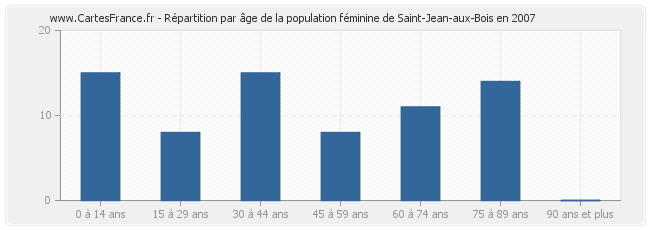 Répartition par âge de la population féminine de Saint-Jean-aux-Bois en 2007