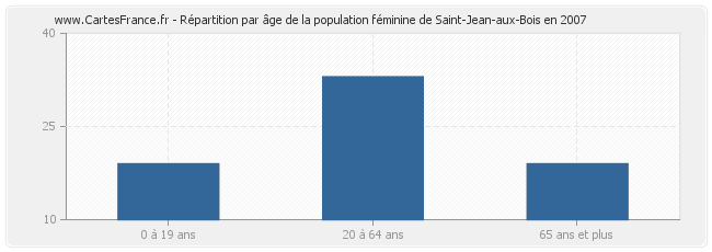 Répartition par âge de la population féminine de Saint-Jean-aux-Bois en 2007