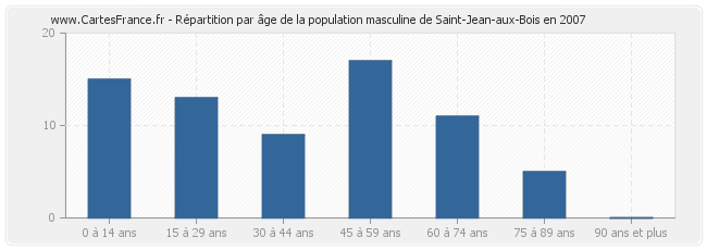 Répartition par âge de la population masculine de Saint-Jean-aux-Bois en 2007
