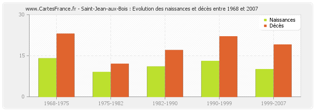 Saint-Jean-aux-Bois : Evolution des naissances et décès entre 1968 et 2007