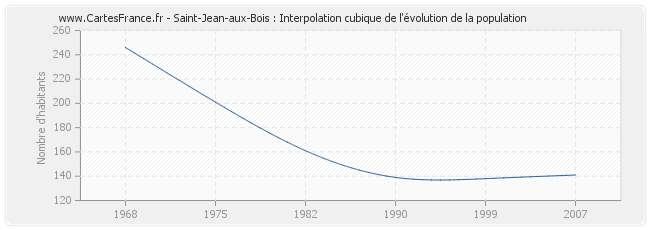 Saint-Jean-aux-Bois : Interpolation cubique de l'évolution de la population