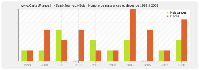 Saint-Jean-aux-Bois : Nombre de naissances et décès de 1999 à 2008