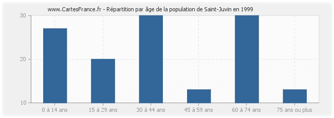 Répartition par âge de la population de Saint-Juvin en 1999