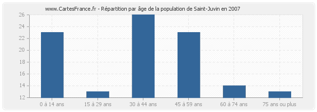 Répartition par âge de la population de Saint-Juvin en 2007