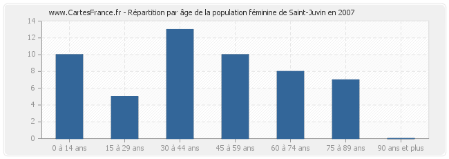 Répartition par âge de la population féminine de Saint-Juvin en 2007