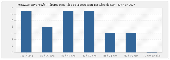 Répartition par âge de la population masculine de Saint-Juvin en 2007