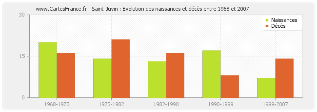 Saint-Juvin : Evolution des naissances et décès entre 1968 et 2007