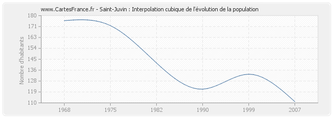 Saint-Juvin : Interpolation cubique de l'évolution de la population