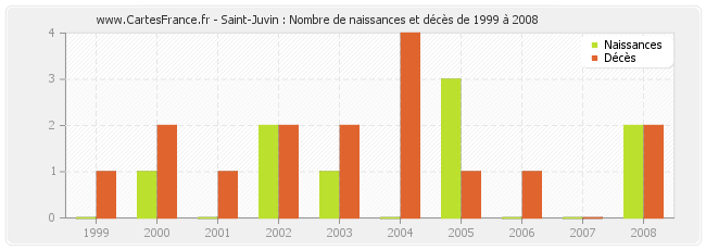 Saint-Juvin : Nombre de naissances et décès de 1999 à 2008