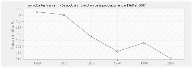Population Saint-Juvin