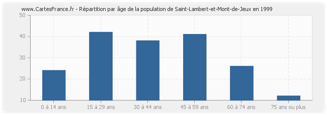 Répartition par âge de la population de Saint-Lambert-et-Mont-de-Jeux en 1999