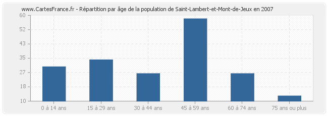 Répartition par âge de la population de Saint-Lambert-et-Mont-de-Jeux en 2007