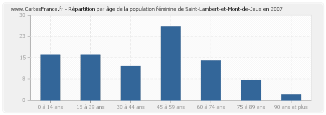 Répartition par âge de la population féminine de Saint-Lambert-et-Mont-de-Jeux en 2007