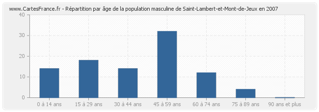 Répartition par âge de la population masculine de Saint-Lambert-et-Mont-de-Jeux en 2007