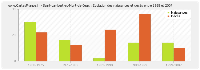 Saint-Lambert-et-Mont-de-Jeux : Evolution des naissances et décès entre 1968 et 2007