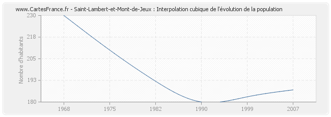 Saint-Lambert-et-Mont-de-Jeux : Interpolation cubique de l'évolution de la population