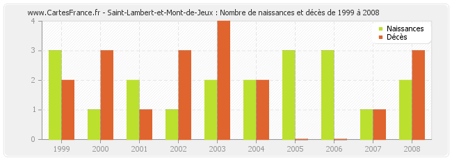 Saint-Lambert-et-Mont-de-Jeux : Nombre de naissances et décès de 1999 à 2008