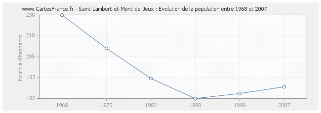 Population Saint-Lambert-et-Mont-de-Jeux