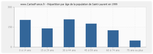 Répartition par âge de la population de Saint-Laurent en 1999