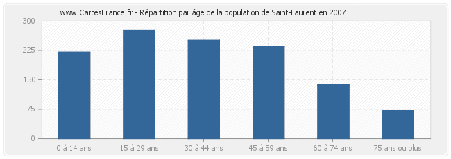 Répartition par âge de la population de Saint-Laurent en 2007