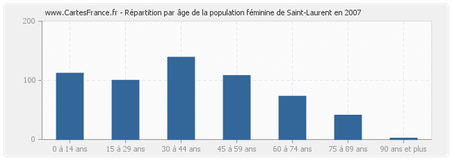 Répartition par âge de la population féminine de Saint-Laurent en 2007