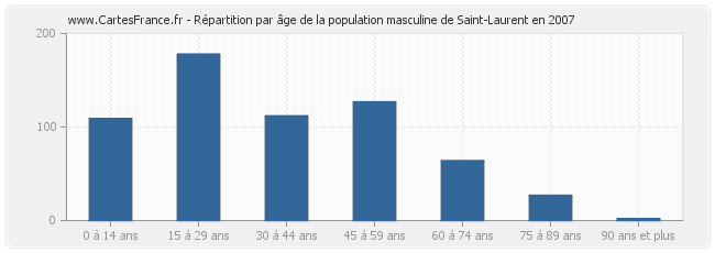 Répartition par âge de la population masculine de Saint-Laurent en 2007