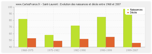 Saint-Laurent : Evolution des naissances et décès entre 1968 et 2007