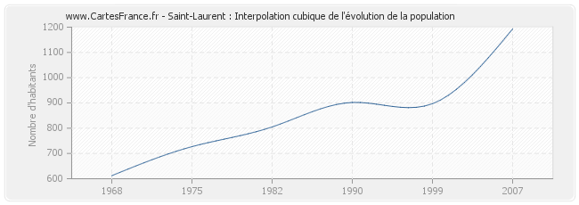 Saint-Laurent : Interpolation cubique de l'évolution de la population