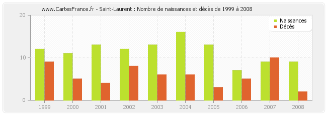 Saint-Laurent : Nombre de naissances et décès de 1999 à 2008