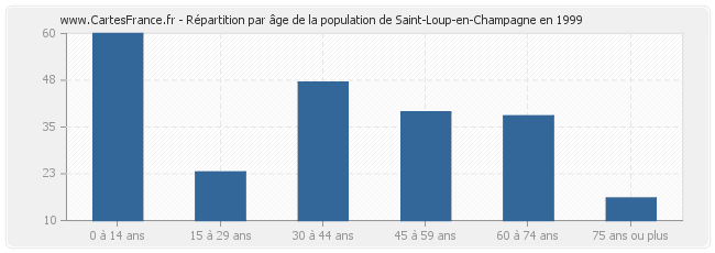 Répartition par âge de la population de Saint-Loup-en-Champagne en 1999