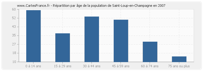 Répartition par âge de la population de Saint-Loup-en-Champagne en 2007