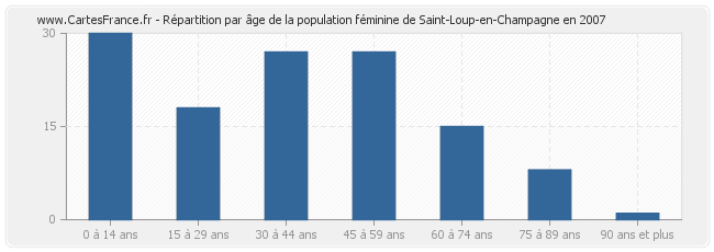 Répartition par âge de la population féminine de Saint-Loup-en-Champagne en 2007