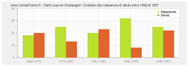 Saint-Loup-en-Champagne : Evolution des naissances et décès entre 1968 et 2007