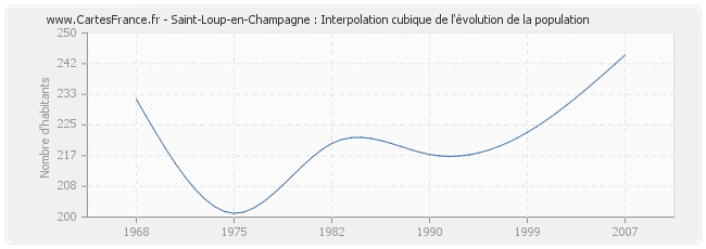 Saint-Loup-en-Champagne : Interpolation cubique de l'évolution de la population